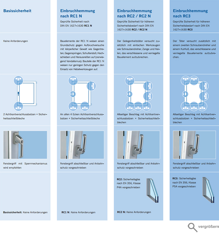 Winkhaus activPilot Comfort